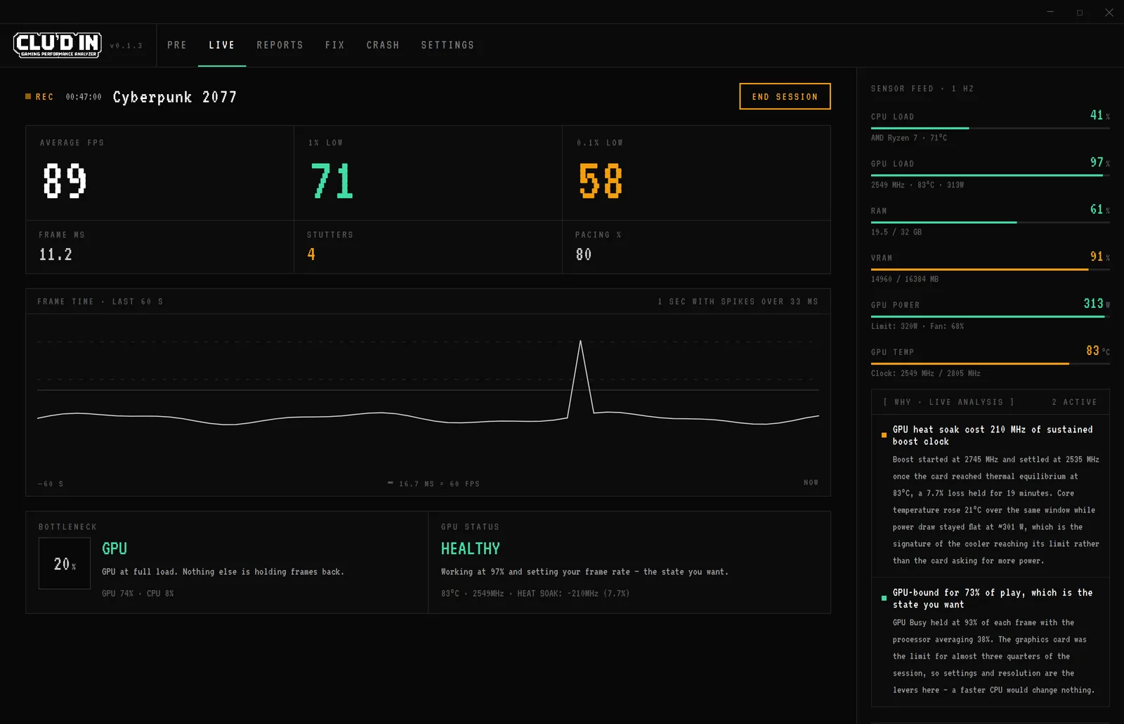 CLU'D IN live monitoring: frame rate with 1% and 0.1% lows, frame-time trace, bottleneck verdict and sensor feed during a Cyberpunk 2077 session